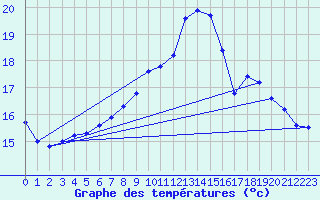 Courbe de tempratures pour Vannes-Sn (56)