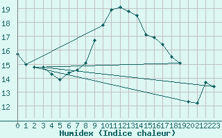 Courbe de l'humidex pour Eindhoven (PB)