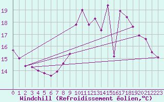 Courbe du refroidissement olien pour Monts-sur-Guesnes (86)