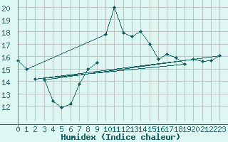 Courbe de l'humidex pour Dourbes (Be)