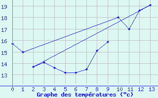 Courbe de tempratures pour Cudot (89)