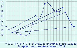 Courbe de tempratures pour Ouessant (29)