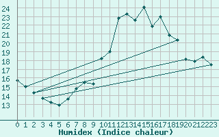 Courbe de l'humidex pour Pointe de Socoa (64)