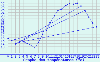 Courbe de tempratures pour Millau - Soulobres (12)