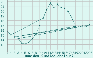 Courbe de l'humidex pour Kleiner Feldberg / Taunus