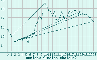 Courbe de l'humidex pour Hawarden