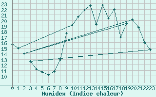 Courbe de l'humidex pour Vannes-Sn (56)