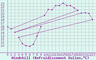 Courbe du refroidissement olien pour La Rochelle - Aerodrome (17)