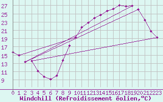 Courbe du refroidissement olien pour Variscourt (02)