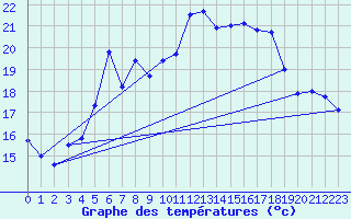 Courbe de tempratures pour Rauma Kylmapihlaja