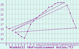 Courbe du refroidissement olien pour Auffargis (78)