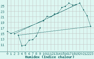 Courbe de l'humidex pour Chteaudun (28)