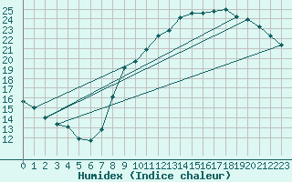 Courbe de l'humidex pour Charleroi (Be)