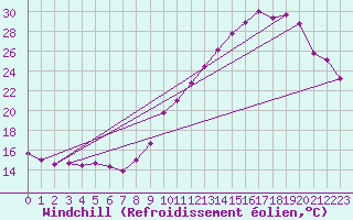 Courbe du refroidissement olien pour Le Bourget (93)