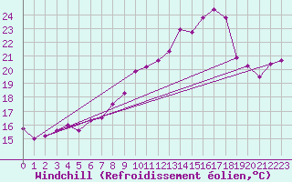 Courbe du refroidissement olien pour Voorschoten