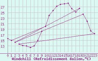 Courbe du refroidissement olien pour Sainte-Locadie (66)