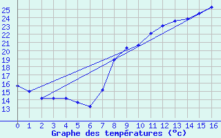 Courbe de tempratures pour Le Castellet (83)