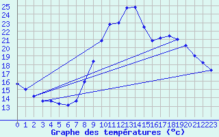 Courbe de tempratures pour Belfort-Dorans (90)