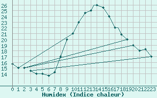 Courbe de l'humidex pour Touggourt