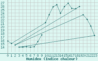 Courbe de l'humidex pour Goulles - Bagnard (19)