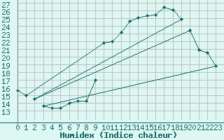 Courbe de l'humidex pour Ernage (Be)