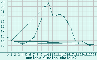 Courbe de l'humidex pour Arenys de Mar