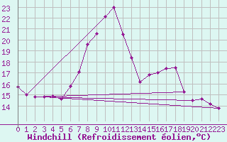 Courbe du refroidissement olien pour Berus