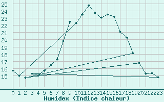 Courbe de l'humidex pour Simplon-Dorf