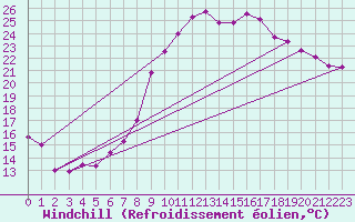 Courbe du refroidissement olien pour Hyres (83)