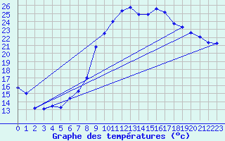 Courbe de tempratures pour Hyres (83)