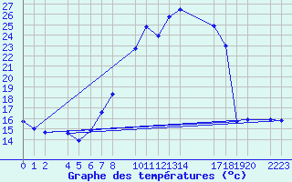 Courbe de tempratures pour Bujarraloz