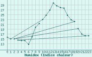 Courbe de l'humidex pour Chlef