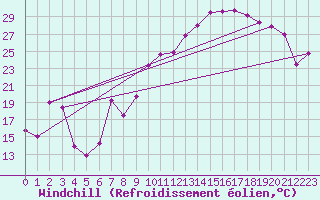 Courbe du refroidissement olien pour Sainte-Locadie (66)