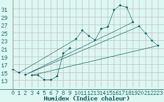 Courbe de l'humidex pour Saint-Haon (43)
