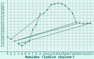 Courbe de l'humidex pour Klagenfurt