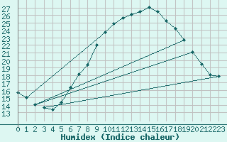 Courbe de l'humidex pour Rostherne No 2