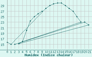 Courbe de l'humidex pour Turaif