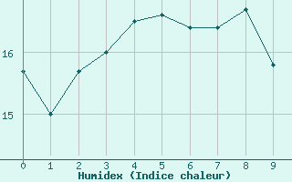 Courbe de l'humidex pour Schaerding