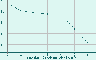 Courbe de l'humidex pour le bateau EUCFR08