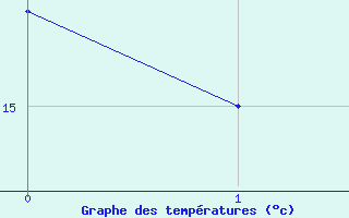 Courbe de tempratures pour Winnipeg 