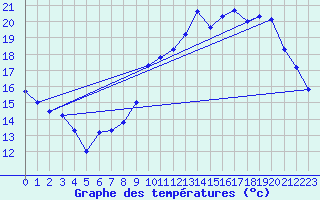 Courbe de tempratures pour Valognes (50)