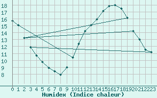 Courbe de l'humidex pour Paray-le-Monial - St-Yan (71)