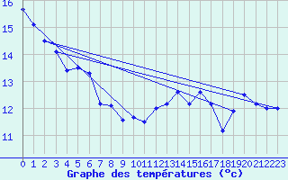 Courbe de tempratures pour Asikkala Pulkkilanharju