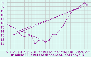 Courbe du refroidissement olien pour Villeroy Radar Site