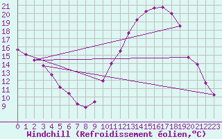Courbe du refroidissement olien pour La Rochelle - Aerodrome (17)