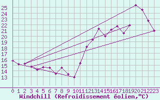 Courbe du refroidissement olien pour Cabestany (66)