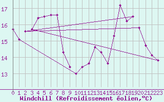 Courbe du refroidissement olien pour La Rochelle - Aerodrome (17)