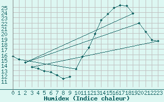 Courbe de l'humidex pour Quimperl (29)