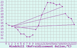 Courbe du refroidissement olien pour Albert-Bray (80)
