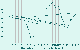 Courbe de l'humidex pour Lamballe (22)